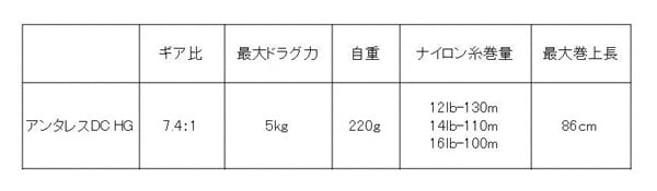 アンタレスDC HGのスペック